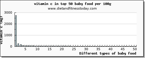 baby food vitamin c per 100g